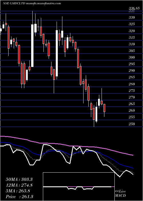  Daily chart GujaratMineral