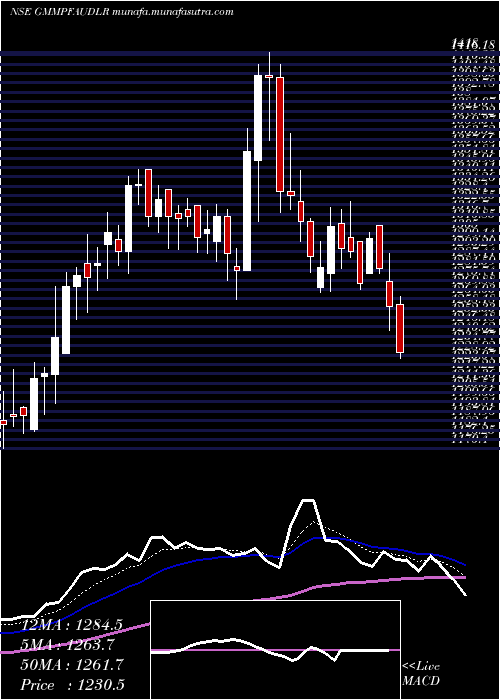  Daily chart GmmPfaudler