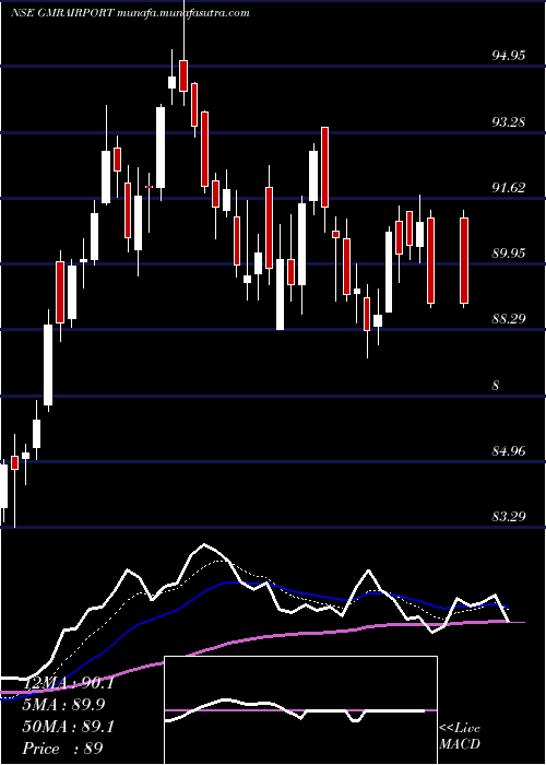  Daily chart GmrAirports