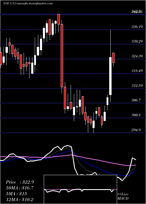  Daily chart GnaAxles