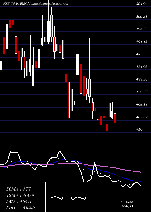  Daily chart GoaCarbon