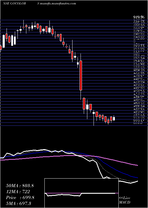  Daily chart GoFashion