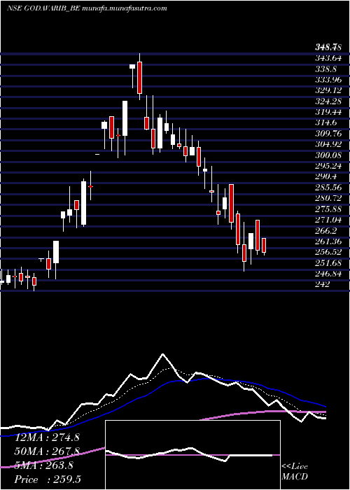  Daily chart GodavariBiorefineries