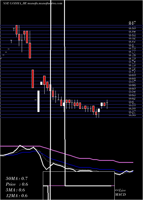  Daily chart GodhaCabcon