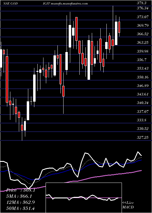  Daily chart GoDigit