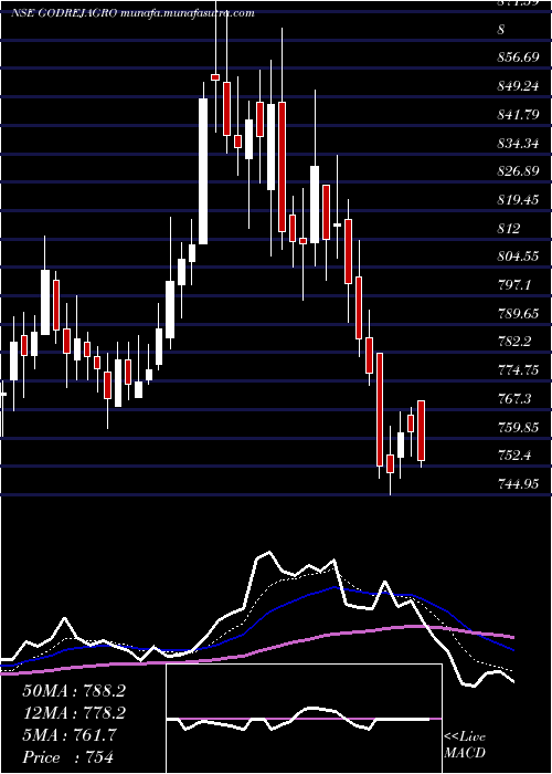  Daily chart GodrejAgrovet