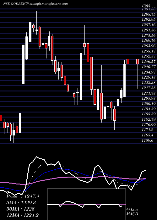  Daily chart GodrejConsumer