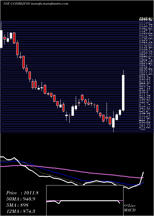  Daily chart GodrejIndustries