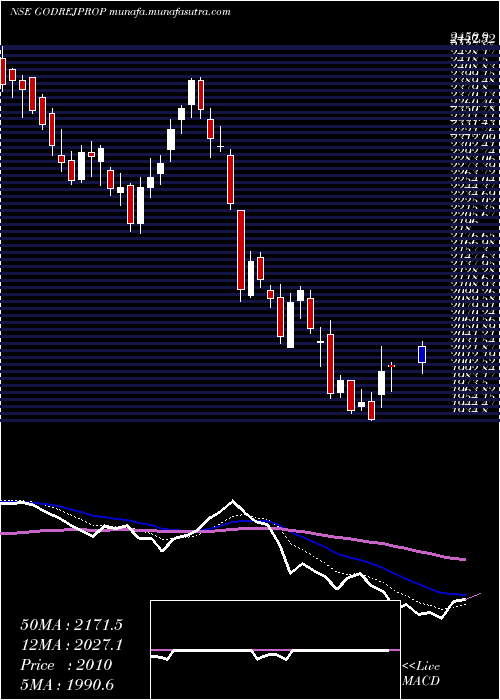  Daily chart GodrejProperties