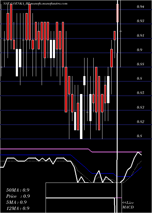  Daily chart GoenkaDiamond