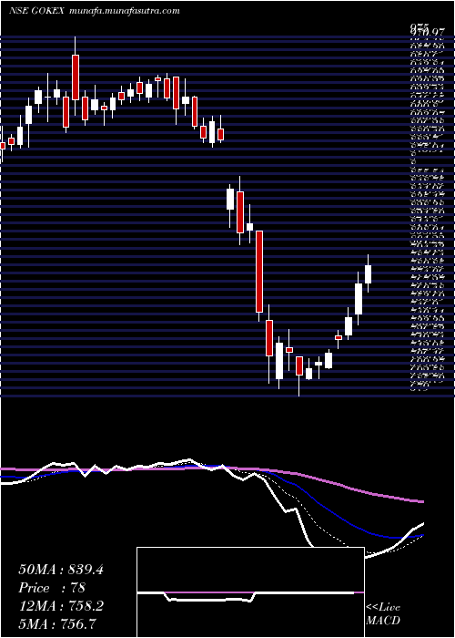  Daily chart GokaldasExports