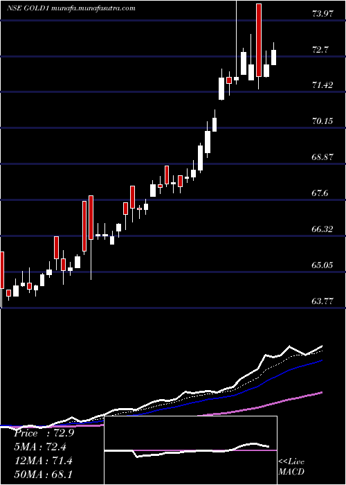  Daily chart KotakGold