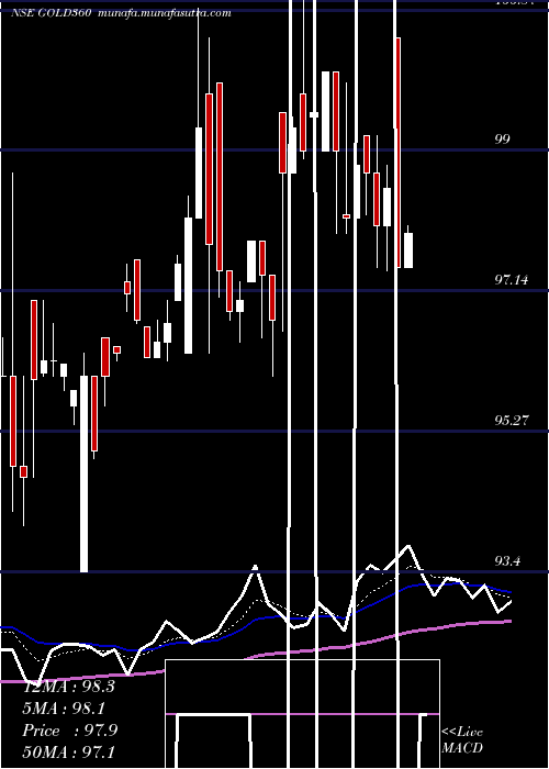  Daily chart 360oneamcGold360