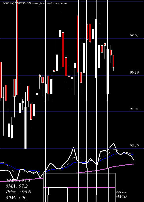  Daily chart DspamcDspgoldetf
