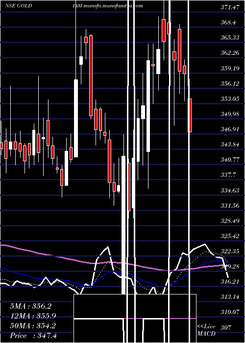  Daily chart GoldiamInternational