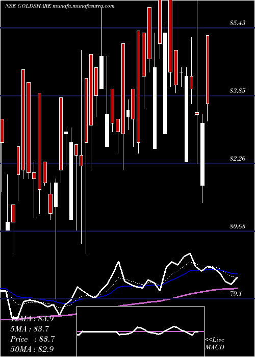  Daily chart UtiAsset