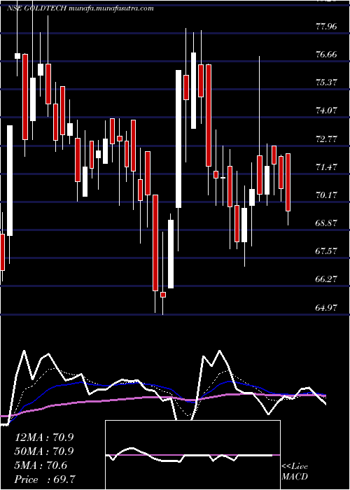  Daily chart GoldstoneTechnologies