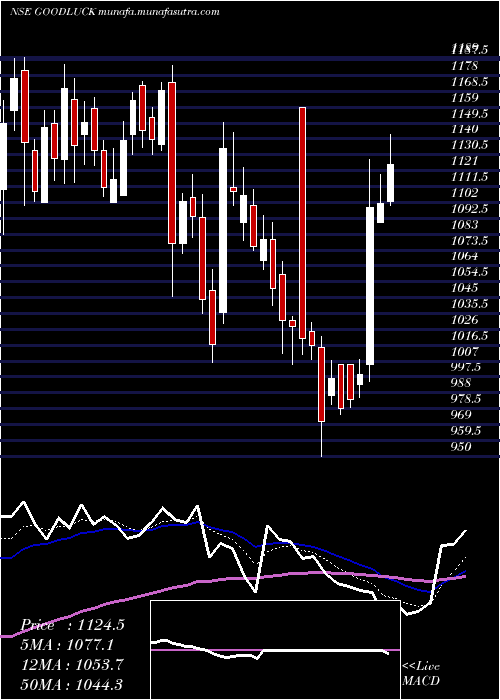  Daily chart GoodLuck