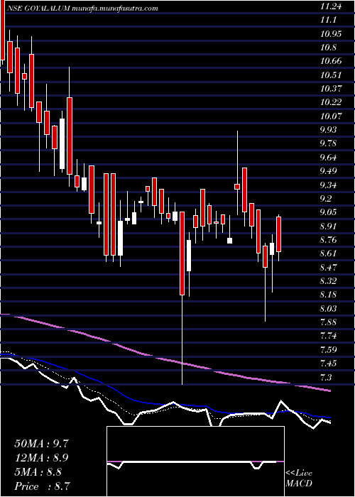  Daily chart GoyalAluminiums