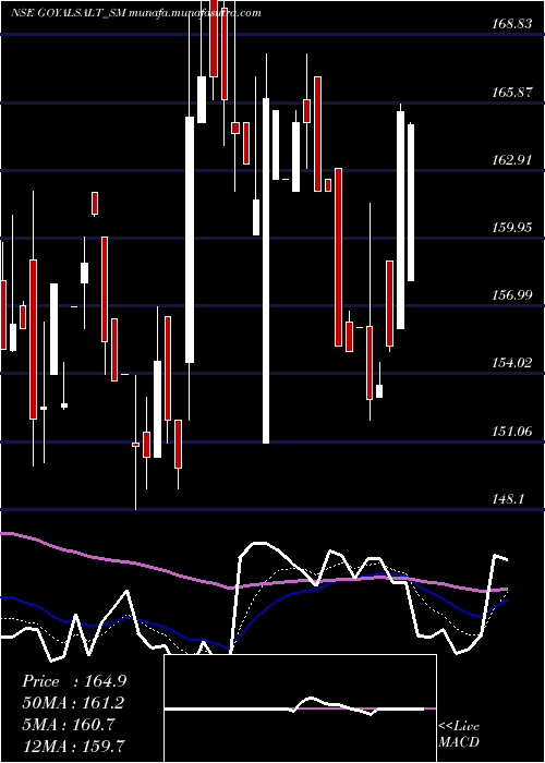  Daily chart GoyalSalt