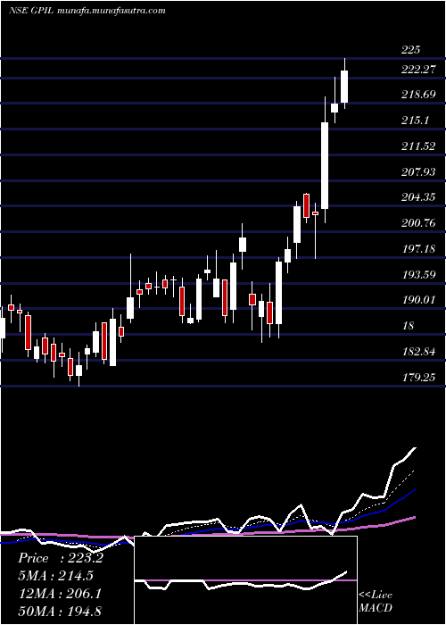  Daily chart GodawariPower