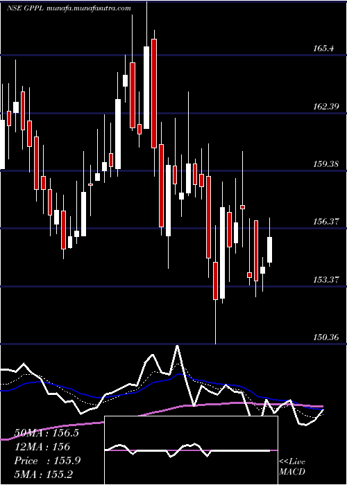  Daily chart GujaratPipavav