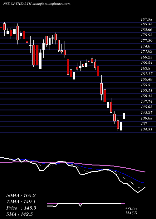  Daily chart GptHealthcare