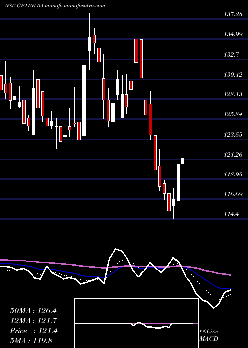  Daily chart GptInfraproject