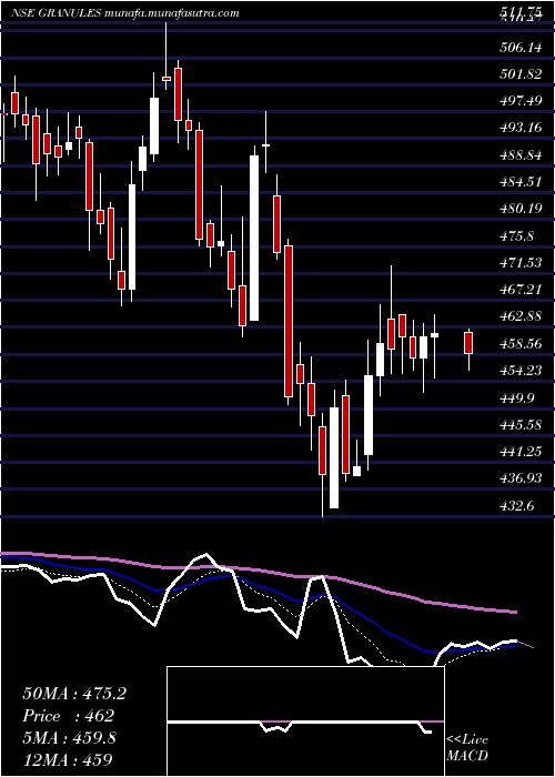  Daily chart GranulesIndia