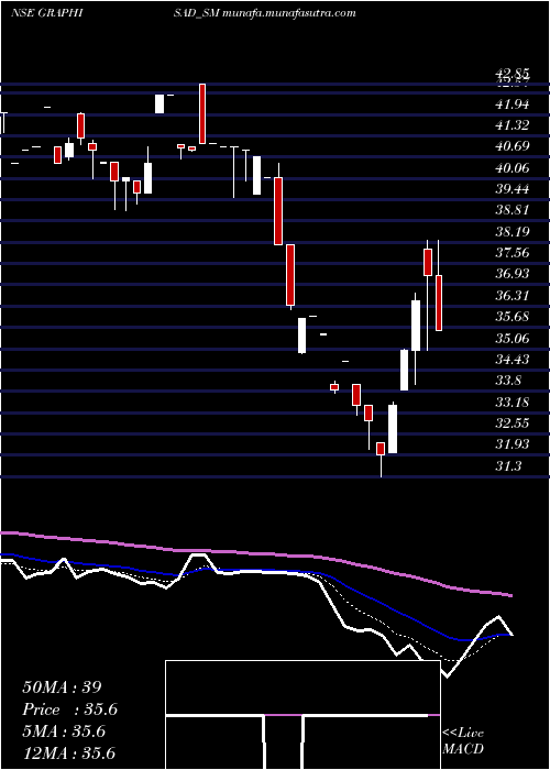  Daily chart Graphisads