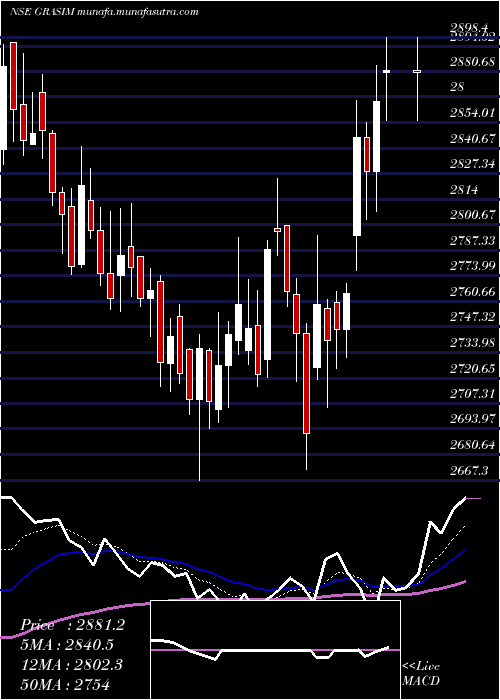  Daily chart GrasimIndustries