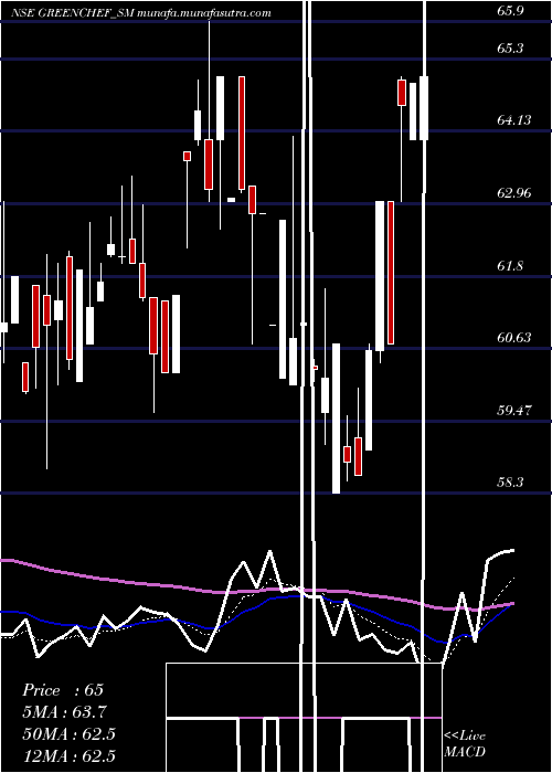  Daily chart GreenchefAppliances