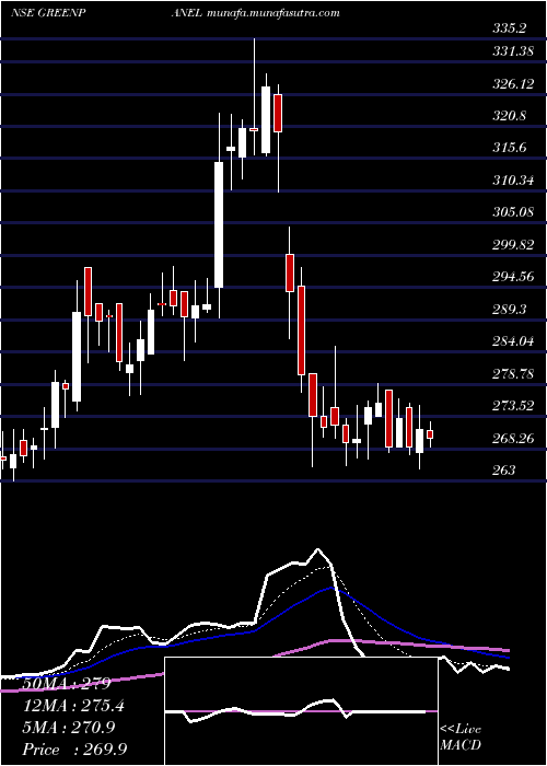  Daily chart GreenpanelIndustries