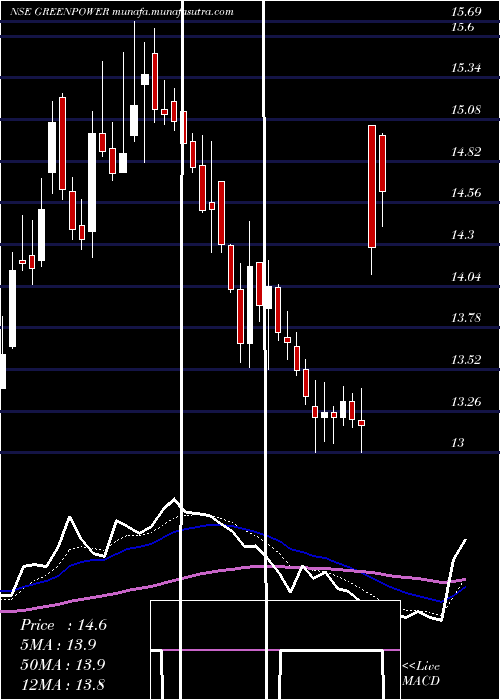  Daily chart OrientGreen