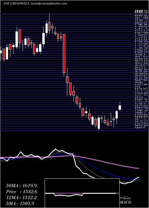  Daily chart GrindwellNorton