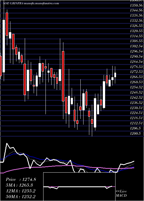  Daily chart GR