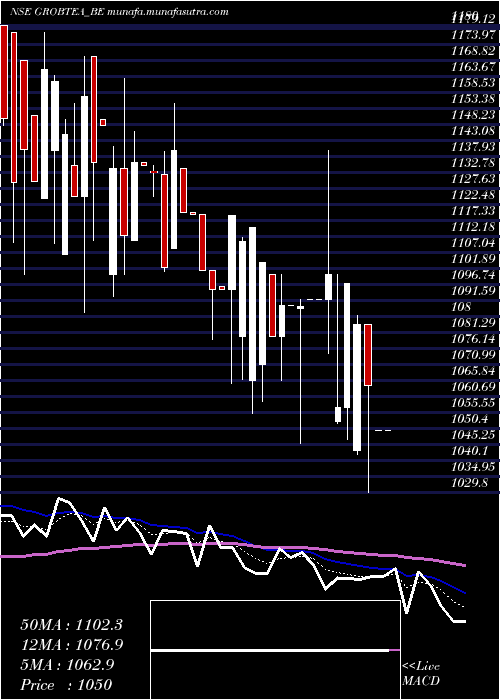  Daily chart GrobTea