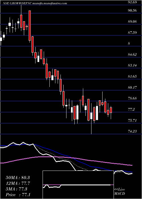  Daily chart GrowwamcGrowwdefnc