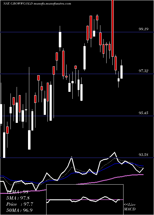  Daily chart GrowwamcGrowwgold