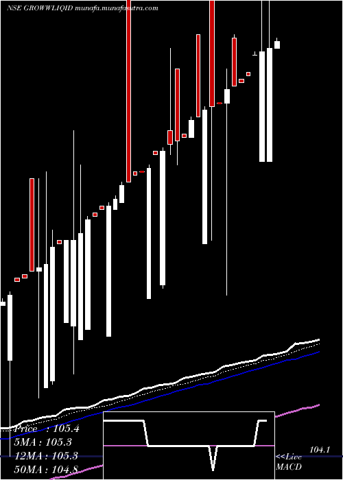  Daily chart GrowwamcGrowwliqid