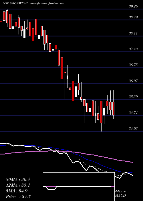  Daily chart GrowwamcGrowwrail