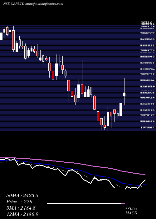  Daily chart Grp