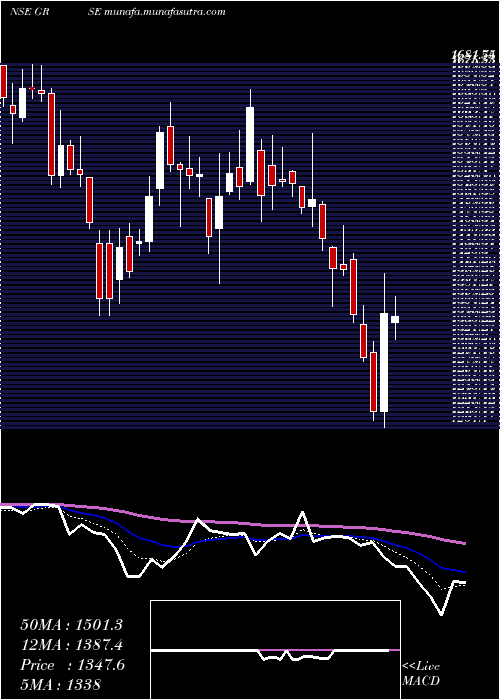  Daily chart GardenReach