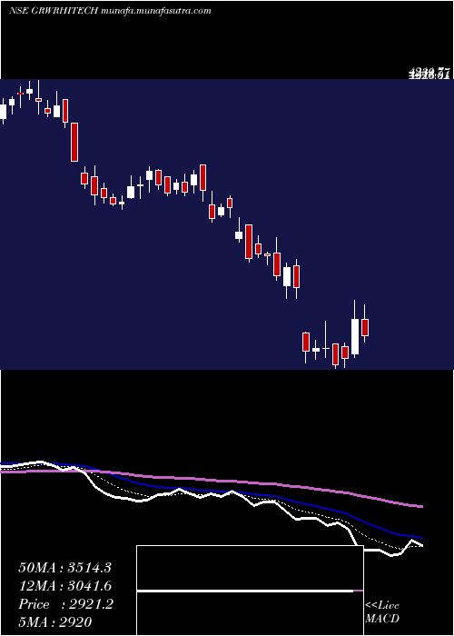  Daily chart GarwareHi
