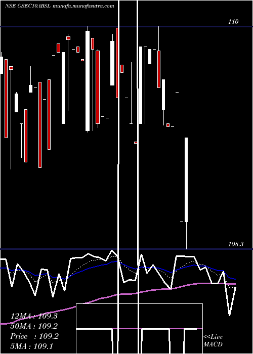  Daily chart BirlaslamcGsec10absl