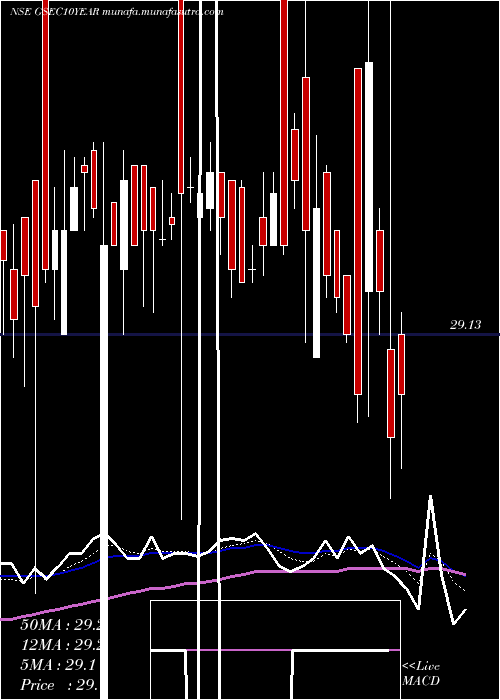  Daily chart MiraeamcMags813etf