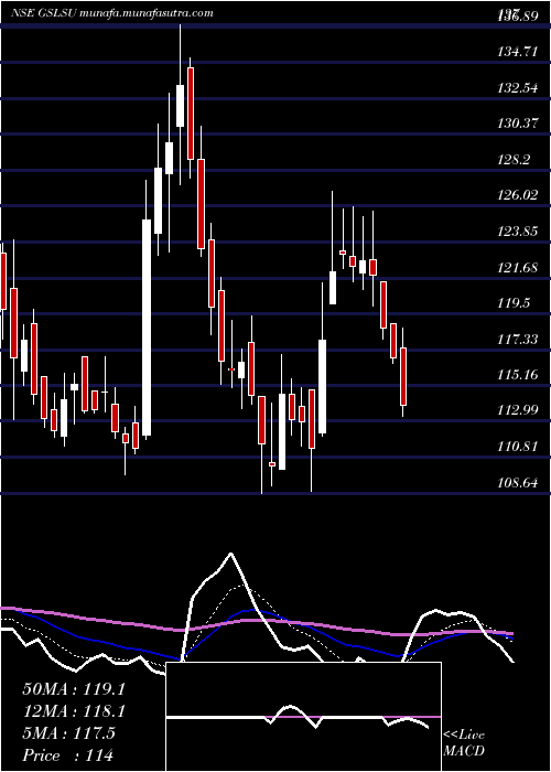  Daily chart GlobalSurfaces