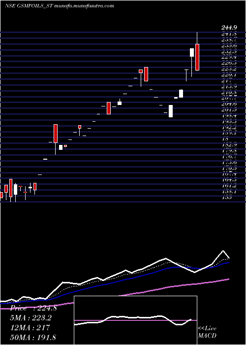  Daily chart GsmFoils