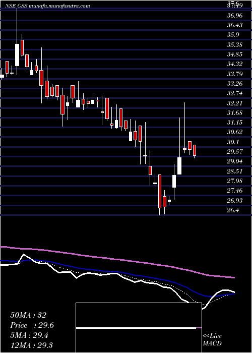  Daily chart GssInfotech