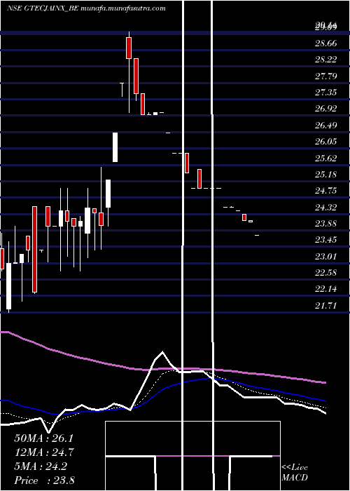  Daily chart GTec